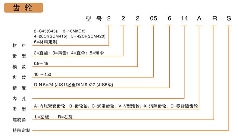 精密直齒輪產(chǎn)品型號(hào)說明